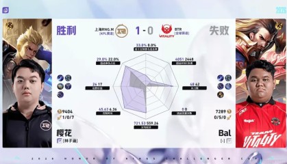 kaiyun-RNG/BTR第一局数据对比：樱花/航航对位全包围